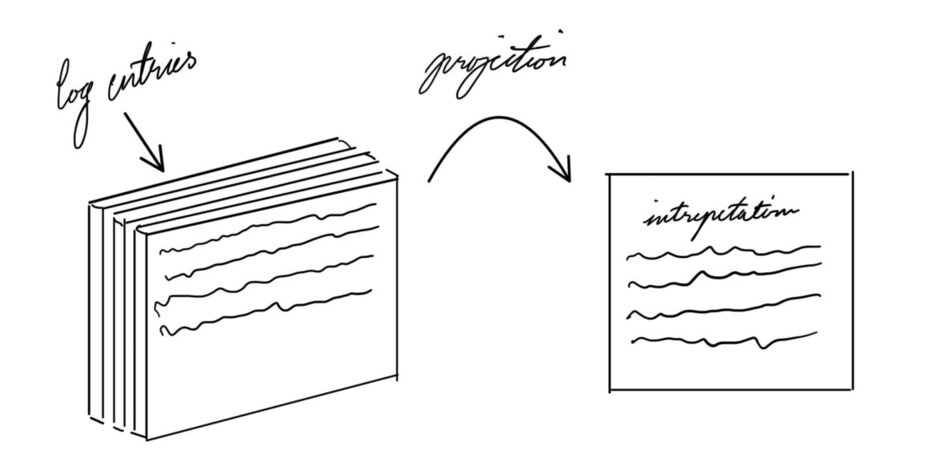 A set of views projected to create an interpretation